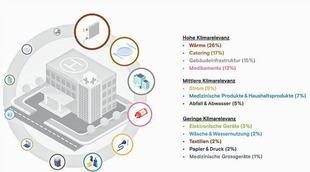 Zuko Dortmund Gilgen Green Hospital ZHAW 310